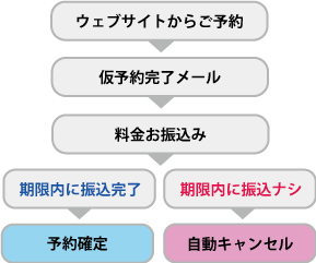 ご予約の流れ
